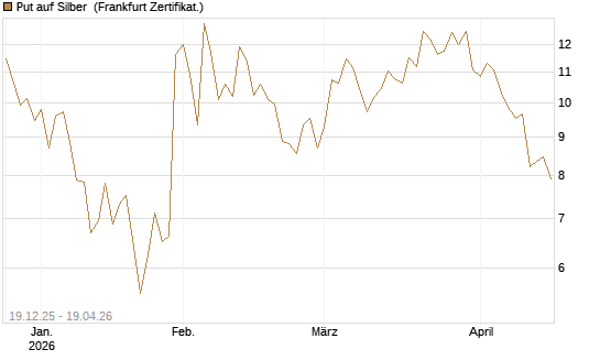 Put auf Silber [Société Générale Effekten GmbH] Chart