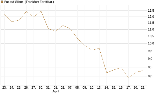 Put auf Silber [Société Générale Effekten GmbH] Chart