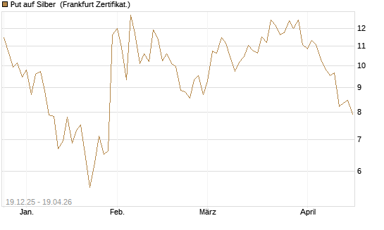 Put auf Silber [Société Générale Effekten GmbH] Chart