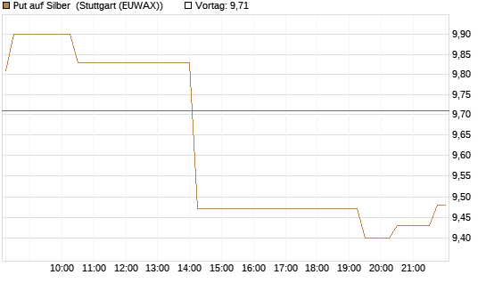 Put auf Silber [Société Générale Effekten GmbH] Chart