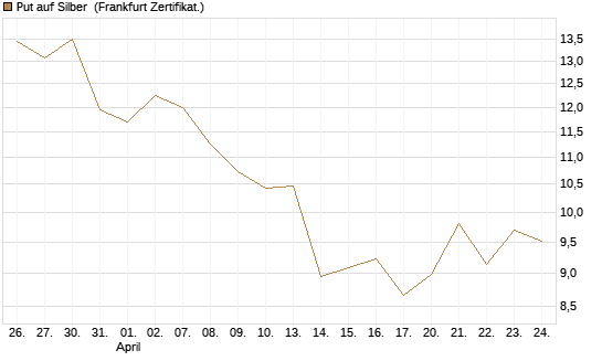 Put auf Silber [Société Générale Effekten GmbH] Chart