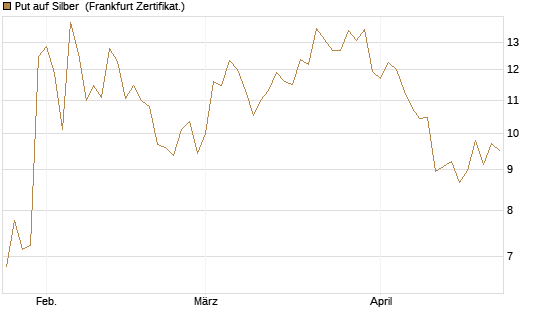 Put auf Silber [Société Générale Effekten GmbH] Chart