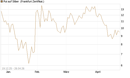 Put auf Silber [Société Générale Effekten GmbH] Chart