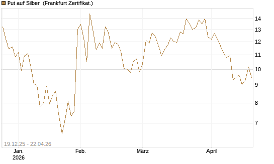 Put auf Silber [Société Générale Effekten GmbH] Chart