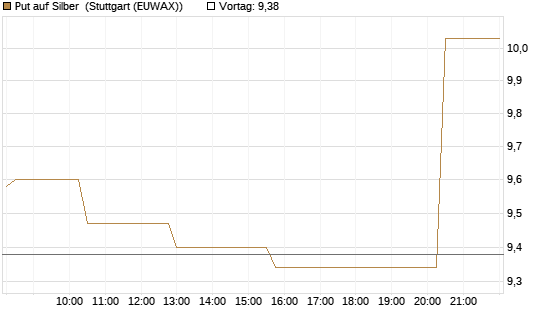Put auf Silber [Société Générale Effekten GmbH] Chart