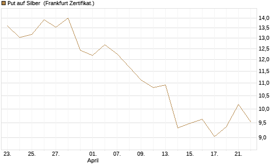 Put auf Silber [Société Générale Effekten GmbH] Chart