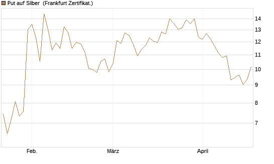 Put auf Silber [Société Générale Effekten GmbH] Chart