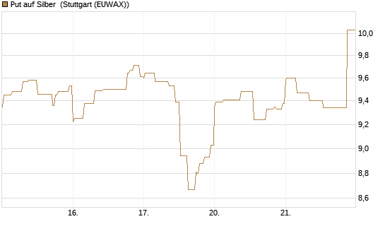 Put auf Silber [Société Générale Effekten GmbH] Chart