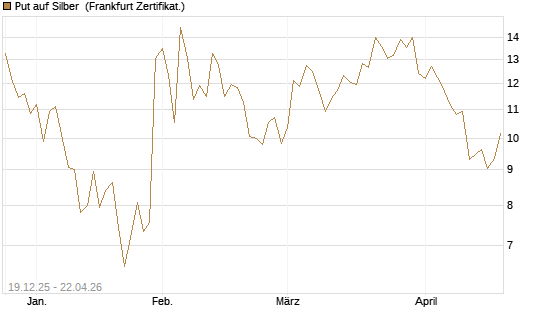 Put auf Silber [Société Générale Effekten GmbH] Chart