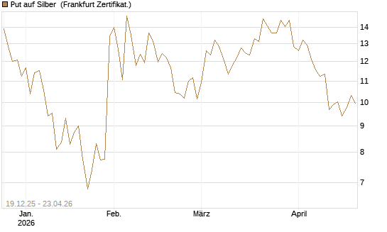 Put auf Silber [Société Générale Effekten GmbH] Chart