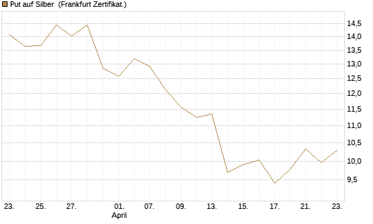 Put auf Silber [Société Générale Effekten GmbH] Chart