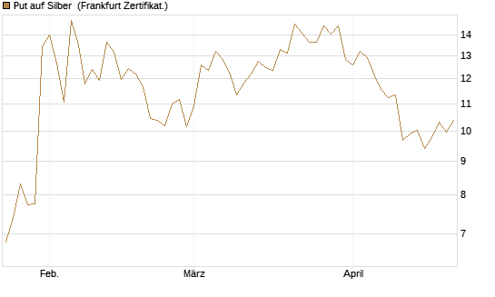 Put auf Silber [Société Générale Effekten GmbH] Chart