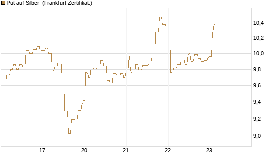 Put auf Silber [Société Générale Effekten GmbH] Chart
