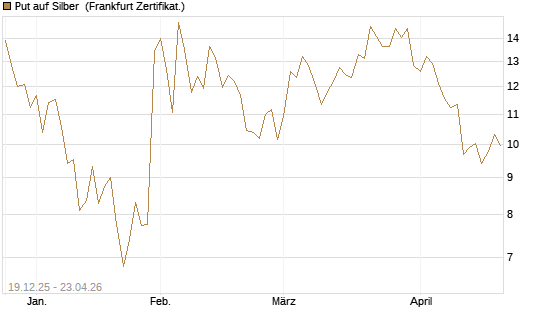Put auf Silber [Société Générale Effekten GmbH] Chart