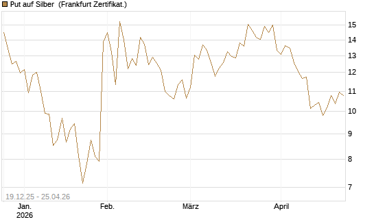 Put auf Silber [Société Générale Effekten GmbH] Chart