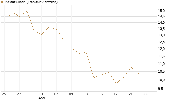 Put auf Silber [Société Générale Effekten GmbH] Chart