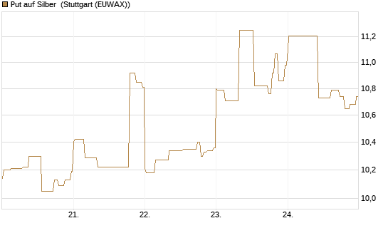 Put auf Silber [Société Générale Effekten GmbH] Chart