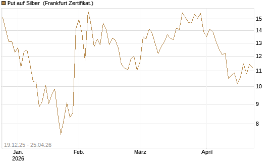 Put auf Silber [Société Générale Effekten GmbH] Chart