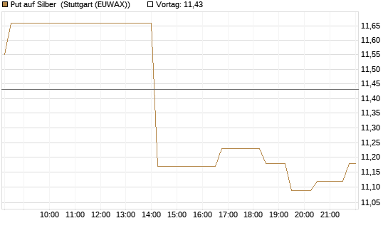 Put auf Silber [Société Générale Effekten GmbH] Chart