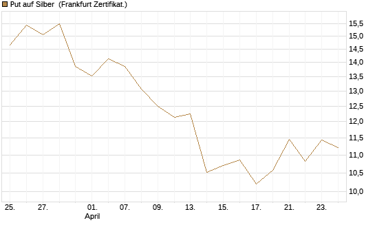 Put auf Silber [Société Générale Effekten GmbH] Chart