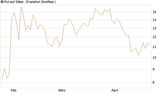 Put auf Silber [Société Générale Effekten GmbH] Chart