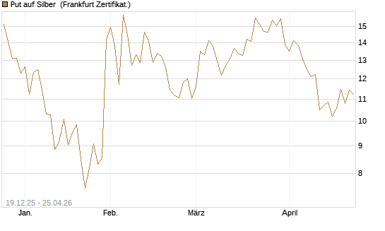 Put auf Silber [Société Générale Effekten GmbH] Chart