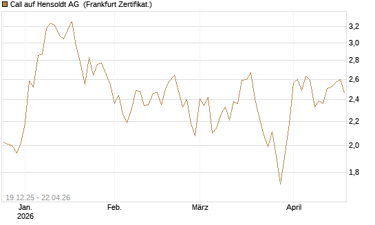 Call auf Hensoldt AG [HSBC Trinkaus & Burkhardt GmbH] Chart