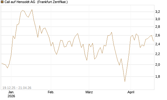 Call auf Hensoldt AG [HSBC Trinkaus & Burkhardt GmbH] Chart