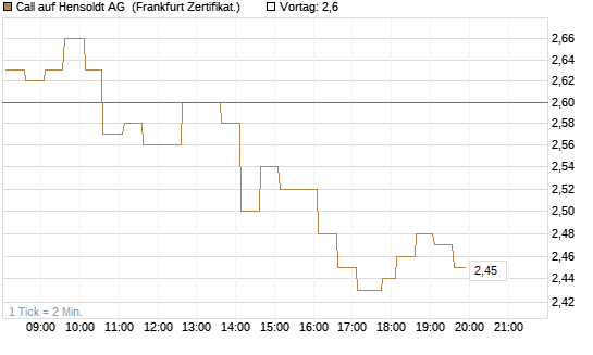 Call auf Hensoldt AG [HSBC Trinkaus & Burkhardt GmbH] Chart