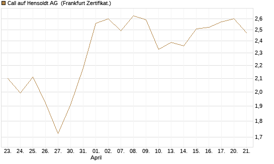 Call auf Hensoldt AG [HSBC Trinkaus & Burkhardt GmbH] Chart