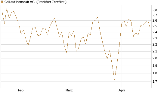 Call auf Hensoldt AG [HSBC Trinkaus & Burkhardt GmbH] Chart