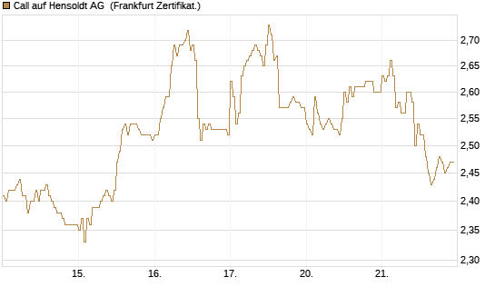 Call auf Hensoldt AG [HSBC Trinkaus & Burkhardt GmbH] Chart