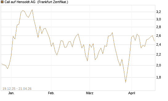 Call auf Hensoldt AG [HSBC Trinkaus & Burkhardt GmbH] Chart
