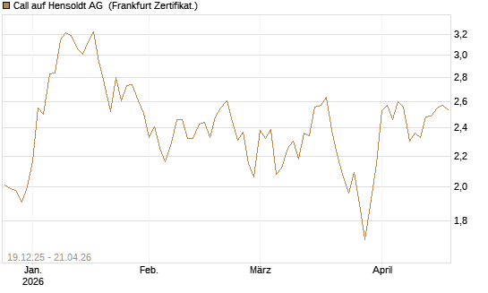 Call auf Hensoldt AG [HSBC Trinkaus & Burkhardt GmbH] Chart
