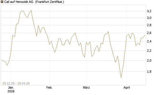Call auf Hensoldt AG [HSBC Trinkaus & Burkhardt GmbH] Chart