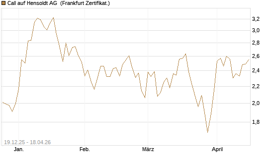 Call auf Hensoldt AG [HSBC Trinkaus & Burkhardt GmbH] Chart