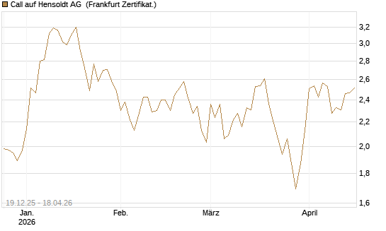 Call auf Hensoldt AG [HSBC Trinkaus & Burkhardt GmbH] Chart