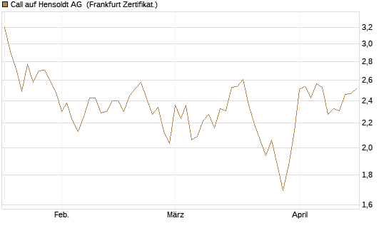 Call auf Hensoldt AG [HSBC Trinkaus & Burkhardt GmbH] Chart