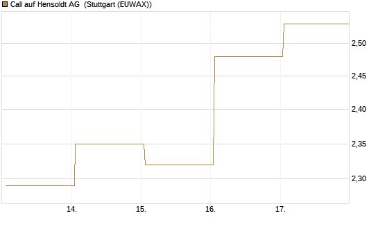 Call auf Hensoldt AG [HSBC Trinkaus & Burkhardt GmbH] Chart