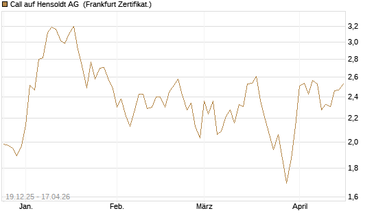 Call auf Hensoldt AG [HSBC Trinkaus & Burkhardt GmbH] Chart