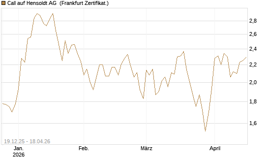 Call auf Hensoldt AG [HSBC Trinkaus & Burkhardt GmbH] Chart