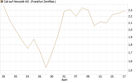 Call auf Hensoldt AG [HSBC Trinkaus & Burkhardt GmbH] Chart