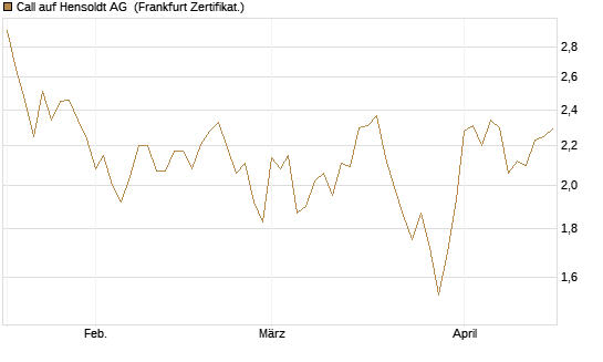 Call auf Hensoldt AG [HSBC Trinkaus & Burkhardt GmbH] Chart