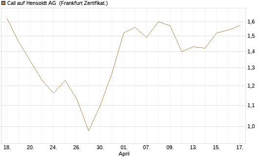 Call auf Hensoldt AG [HSBC Trinkaus & Burkhardt GmbH] Chart