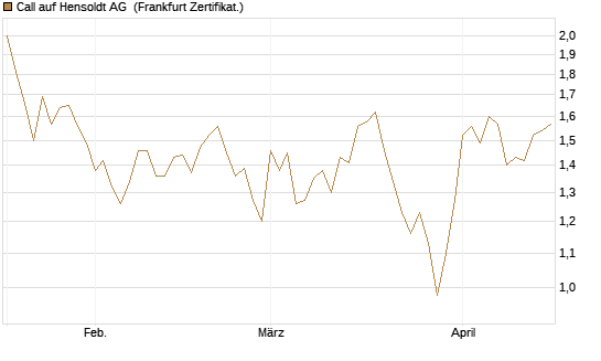 Call auf Hensoldt AG [HSBC Trinkaus & Burkhardt GmbH] Chart