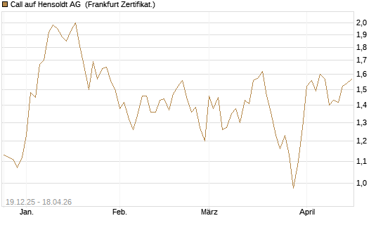Call auf Hensoldt AG [HSBC Trinkaus & Burkhardt GmbH] Chart