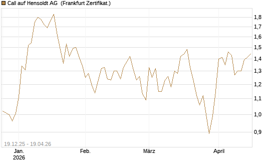 Call auf Hensoldt AG [HSBC Trinkaus & Burkhardt GmbH] Chart