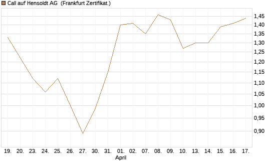 Call auf Hensoldt AG [HSBC Trinkaus & Burkhardt GmbH] Chart
