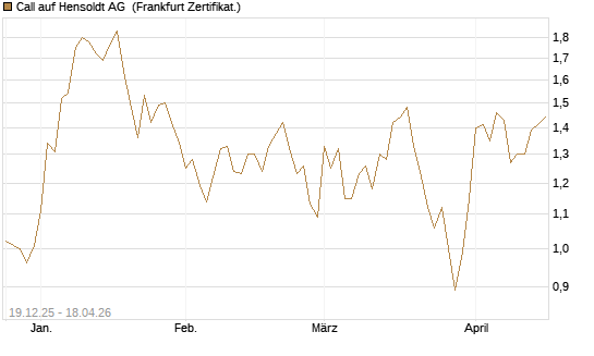 Call auf Hensoldt AG [HSBC Trinkaus & Burkhardt GmbH] Chart