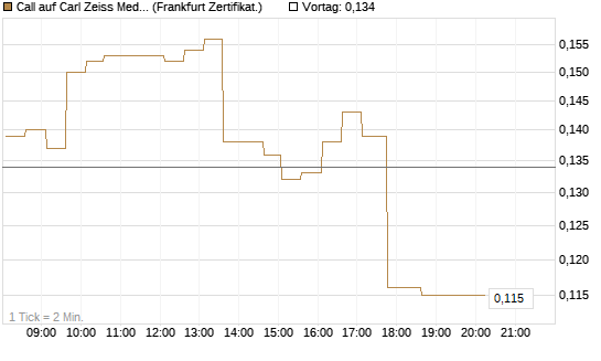 Call auf Carl Zeiss Meditec [HSBC Trinkaus & Burkhardt GmbH] Chart